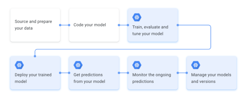 Google Cloud Machine Learning Engine